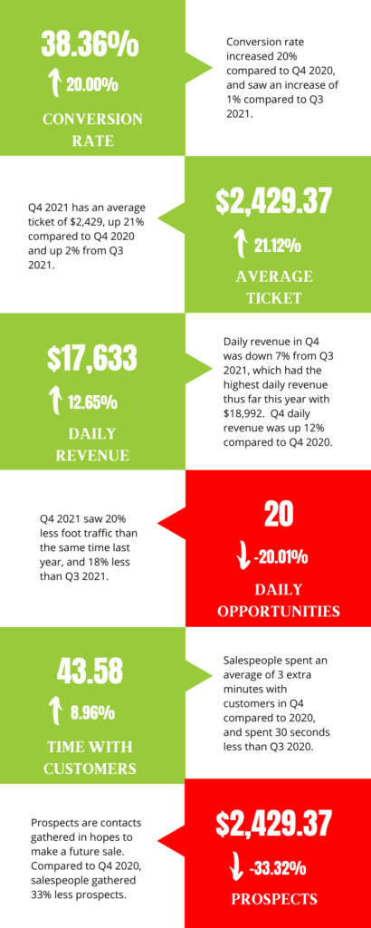 Q4 2021 furniture industry performance metrics