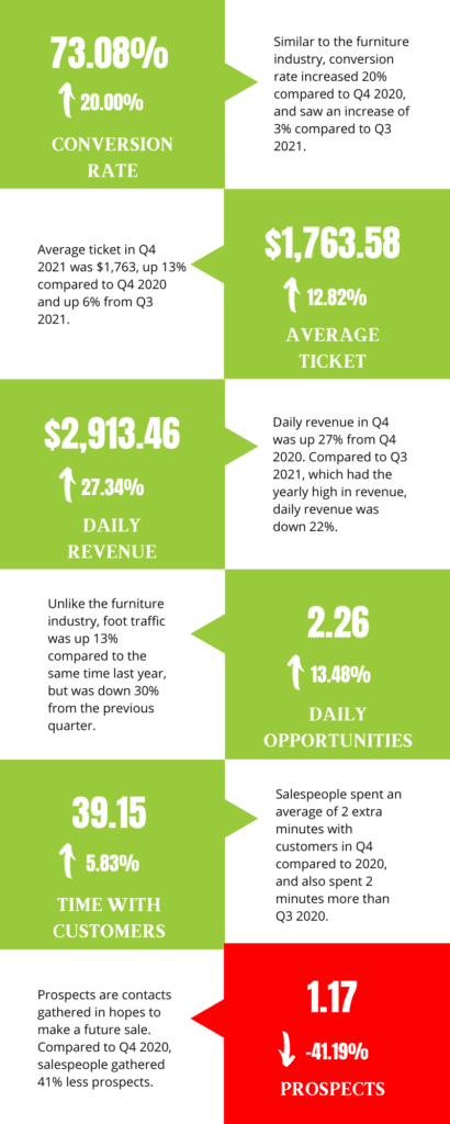 Q4 2021 mattress industry performance metrics