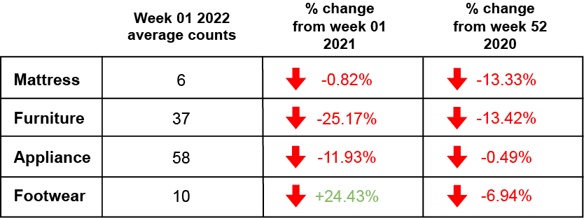 Week 01 Retail Foot traffic 2022