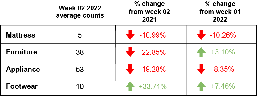 Week 01 Retail Foot traffic 2022