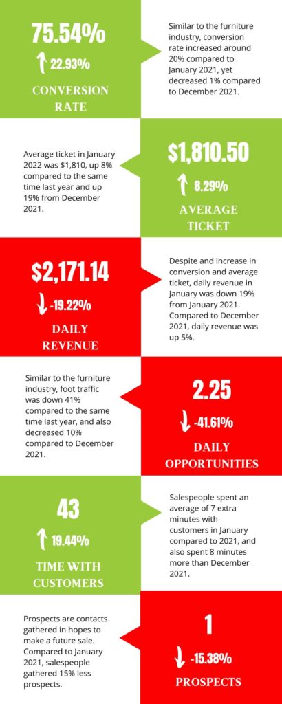 January 2022 mattress industry performance metrics