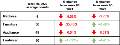 Week 06 Retail Foot traffic 2022