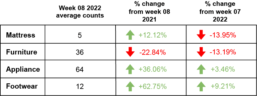 Week 08 Retail Foot traffic 2022