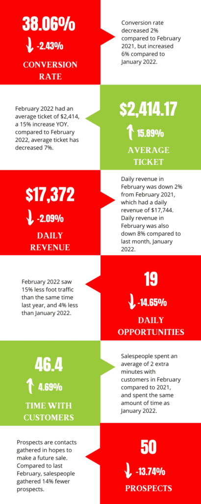 February 2022 furniture industry performance metrics