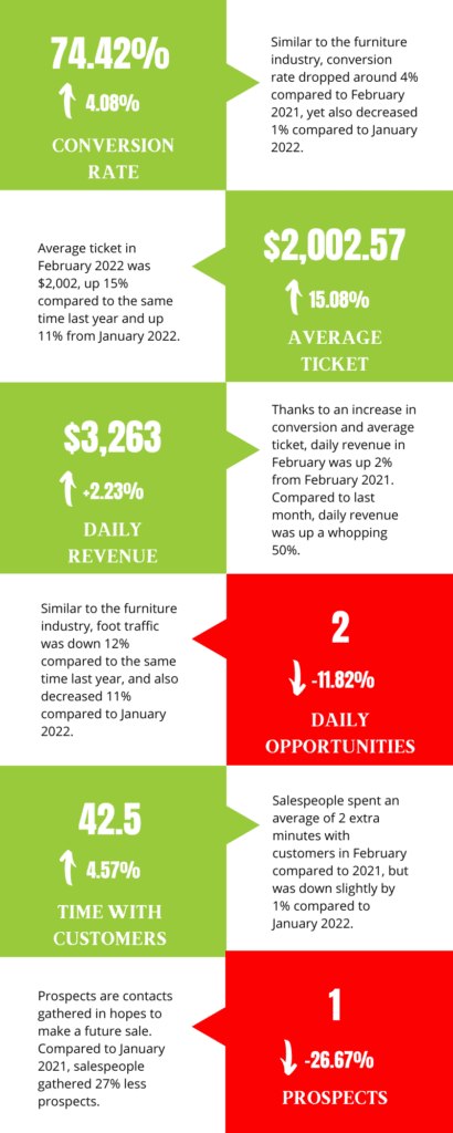 February 2022 mattress industry performance metrics