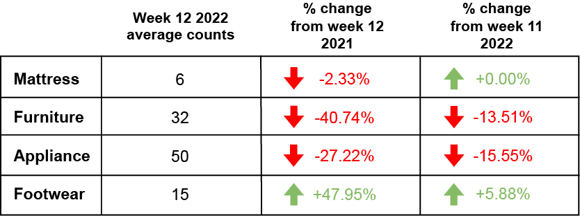 Week 12 Retail Foot traffic 2022