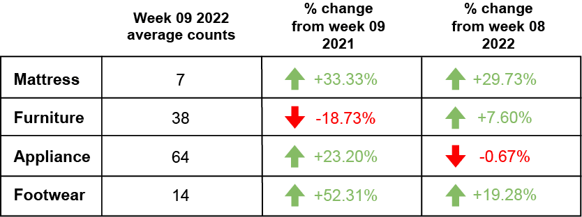 Week 09 Retail Foot traffic 2022