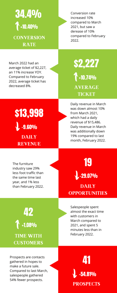 March 2022 furniture industry performance metrics