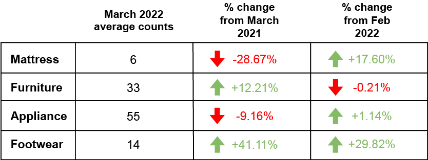 March 2022 average counts