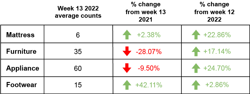 Week 13 Retail Foot traffic 2022