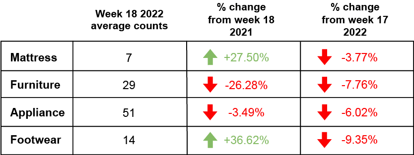 Week 18 Retail Foot traffic 2022