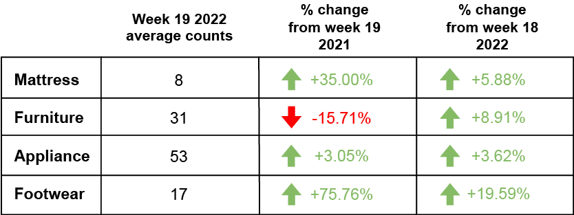 Week 19 Retail Foot traffic 2022