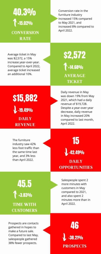 May 2022 furniture industry performance metrics