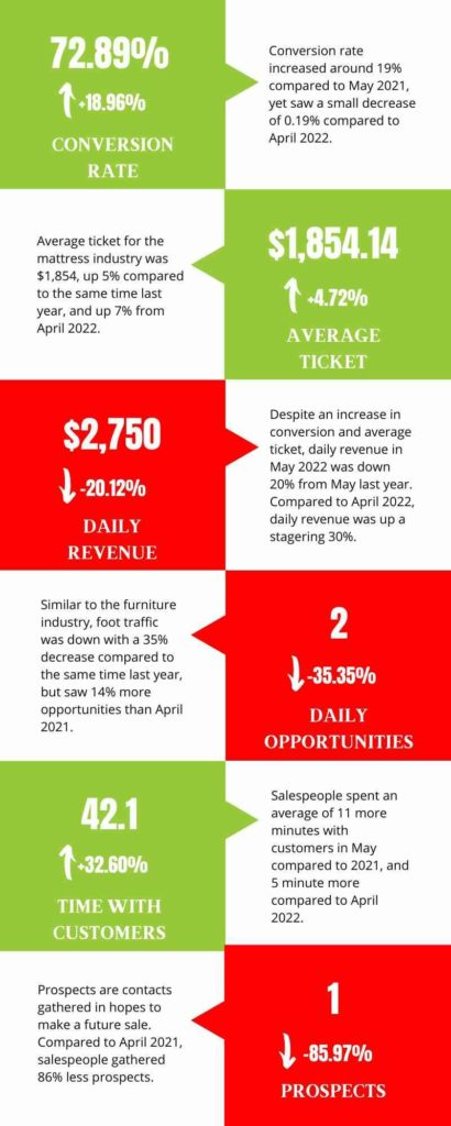 May 2022 mattress industry performance metrics