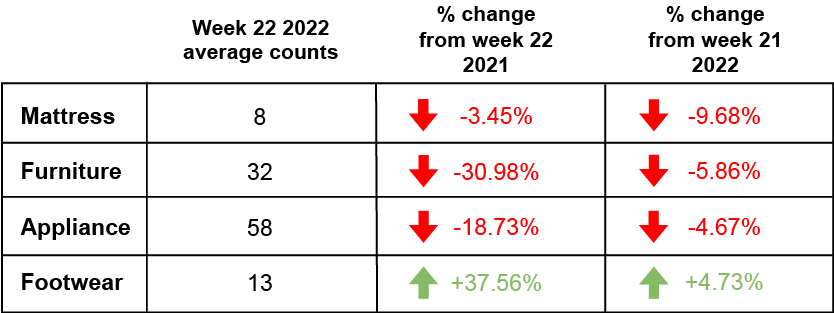 Week 22 Retail Foot traffic 2022