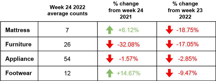 Week 24 Retail Foot traffic 2022