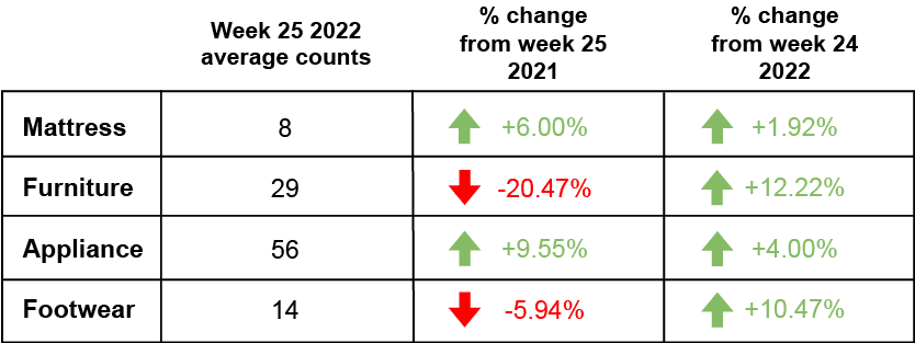 Week 24 Retail Foot traffic 2022