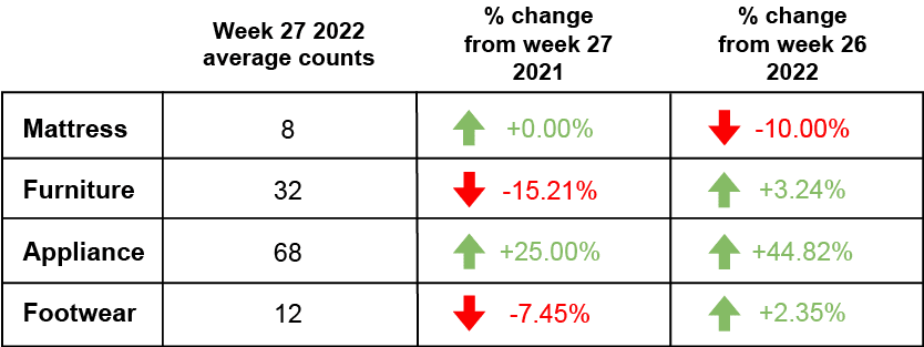 Week 27 Retail Foot traffic 2022