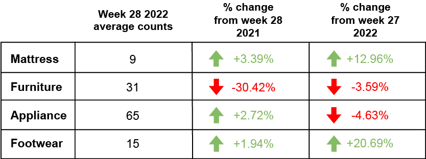 Week 28 Retail Foot traffic 2022