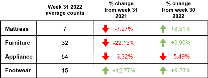 Week 31 Retail Foot traffic 2022