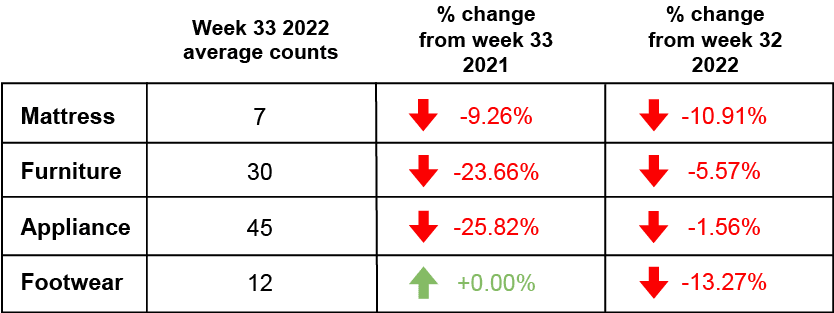 Week 33 Retail Foot traffic 2022