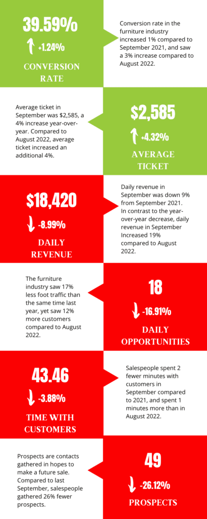 September 2022 furniture industry performance metrics