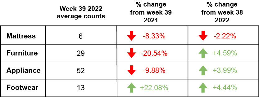 Week 39 Retail Foot traffic 2022