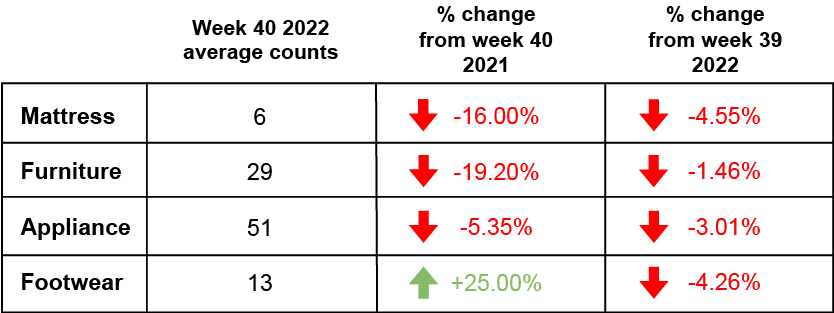 Week 40 Retail Foot traffic 2022