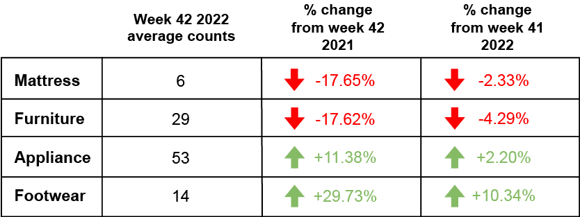 Week 42 Retail Foot traffic 2022