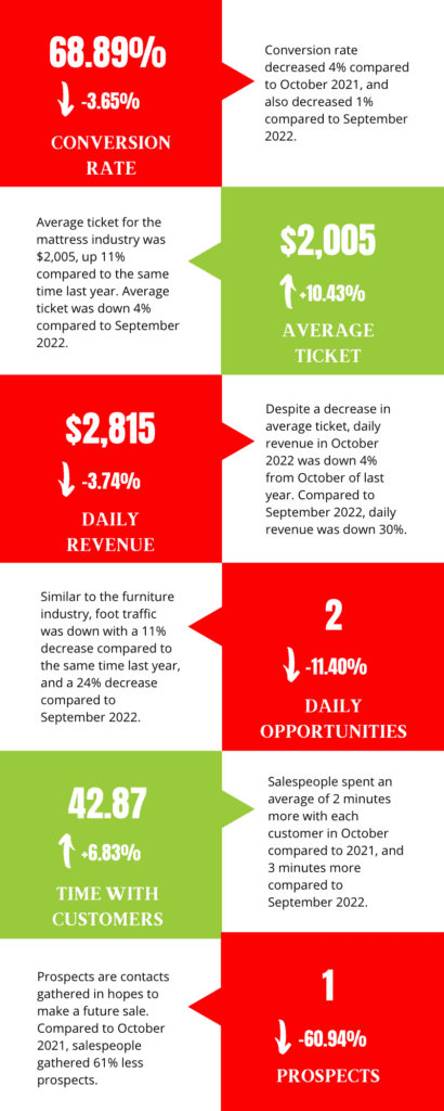 October 2022 mattress industry performance metrics