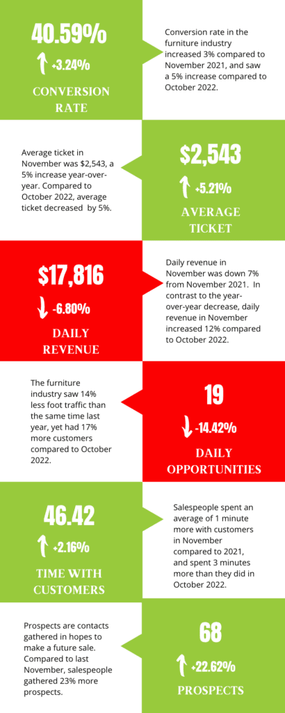 November 2022 furniture industry metrics