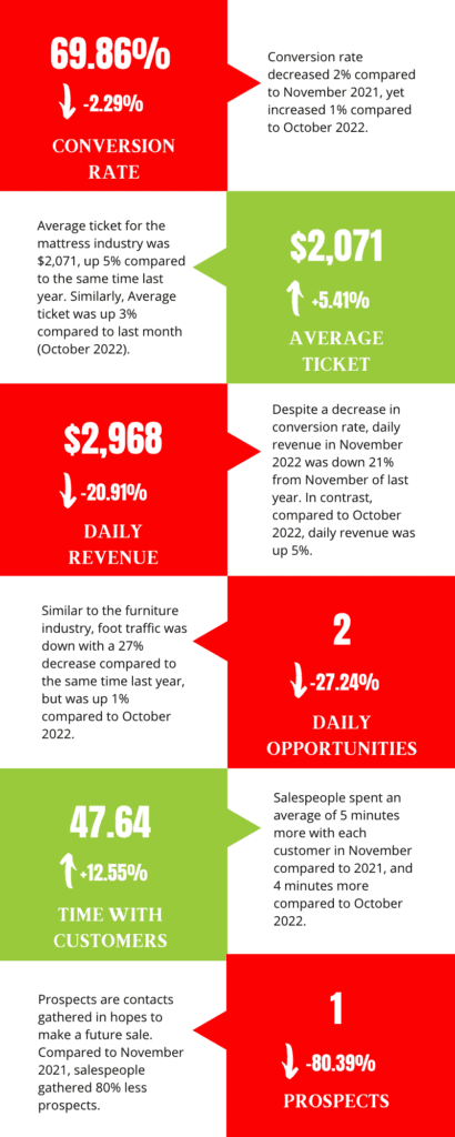 November 2022 mattress industry metrics