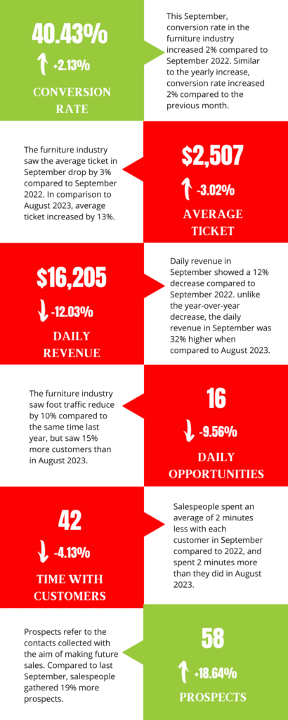 September 2023 furniture metrics